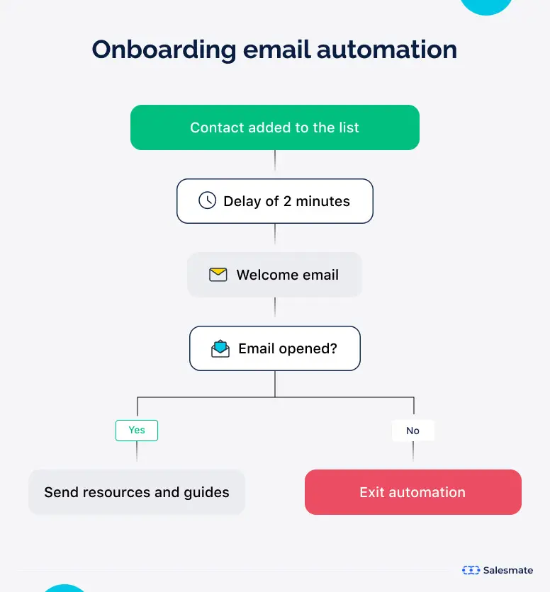 Email Automation Examples