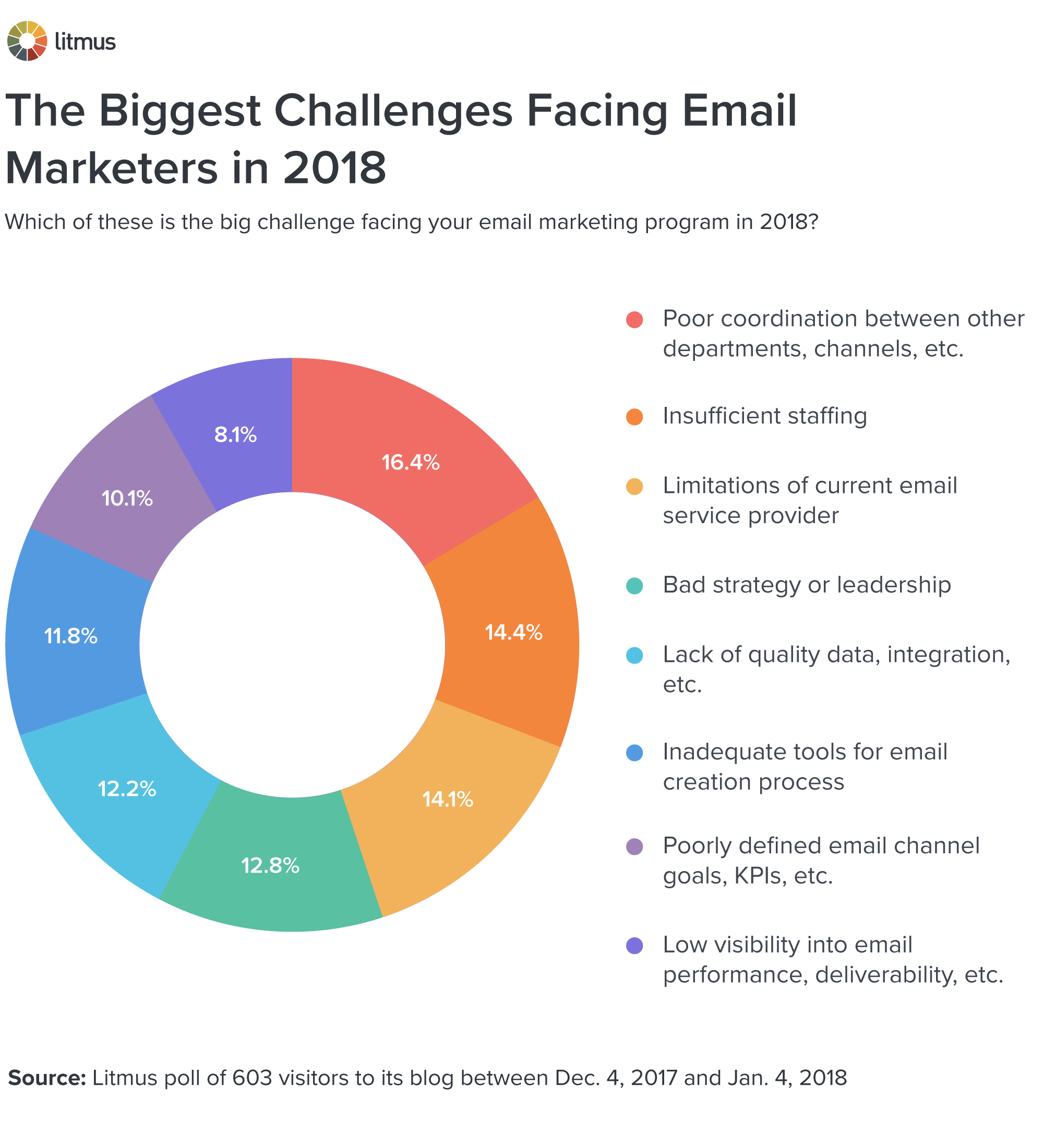 Email Marketing Challenges