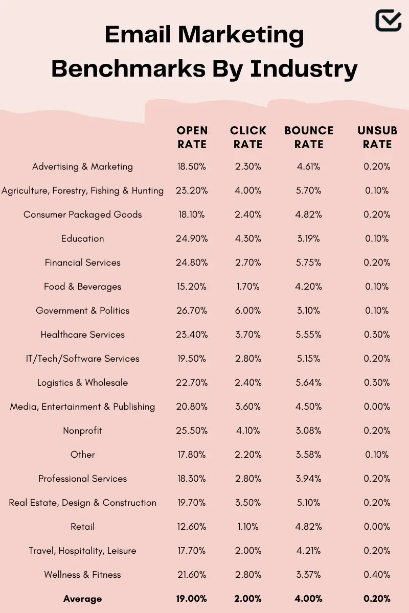 Email Marketing Industry Benchmarks