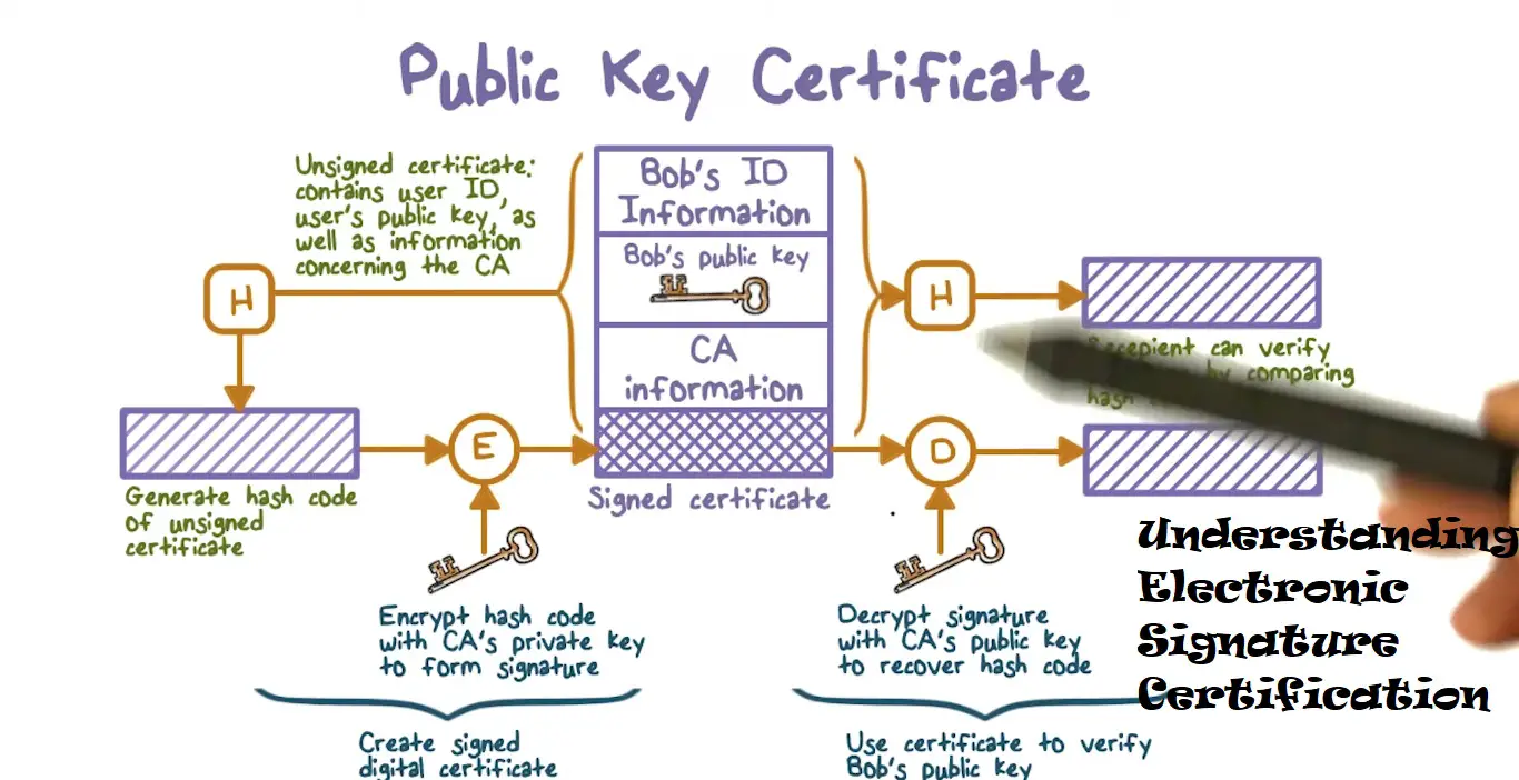 Understanding Electronic Signature Certification